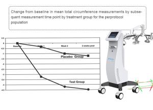 8D 532nm 635nm Two Wavelengths Laser Body Shape Slimming Equipment